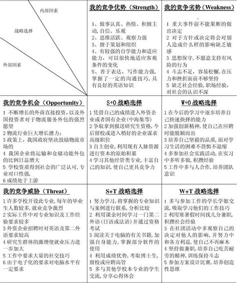 swot 自我分析範例 – Cloudtree