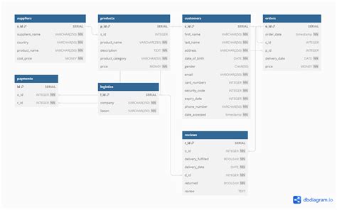 Image result for SQL Data Set