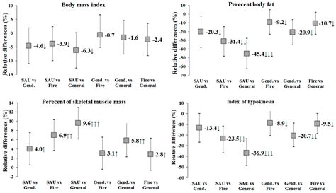 Differences in Body Composition across Police Occupations and ...