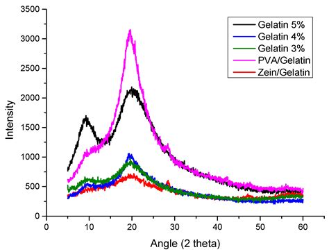 Fabrication of Electrospun PVA/Zein/Gelatin Based Active Packaging for ...