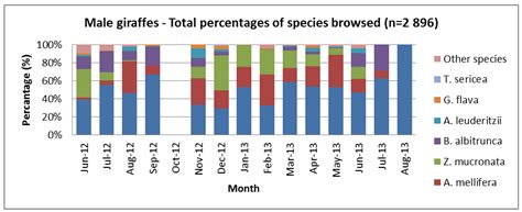 Resources and Habitat Requirements for Giraffes’ (Giraffa camelopardalis) Diet Selection in the ...