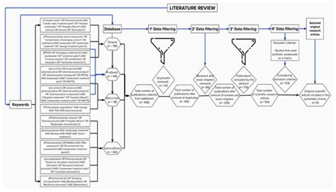 Literature Review: Evaluation of Drug Removal Techniques in Municipal ...