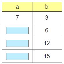 Ratio Tables - Equivalent Ratio Tables - | Oryx Learning