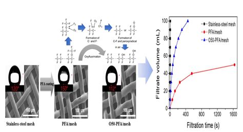 Effect of Oxyfluorination of PFA-Coated Metal Mesh with ...
