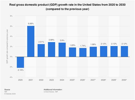 U.S. Economy Growth Chart 的图像结果