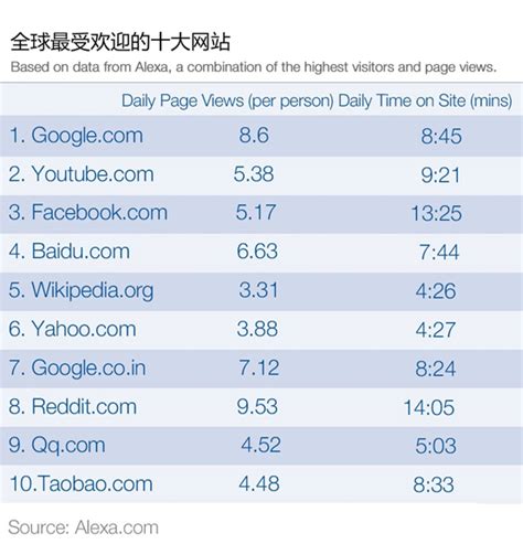 百度竟然是第四——全球最流行的网站排行榜（1996-2019）_哔哩哔哩_bilibili