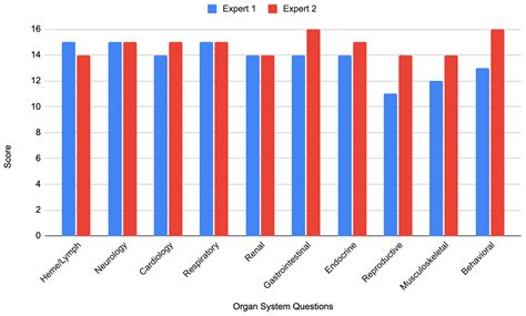 Analysis of ChatGPT-3.5’s Potential in Generating NBME-Standard ...
