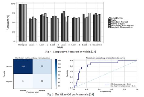 Treatment by Machine Learning 的图像结果