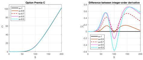 Approximation of Caputo Fractional Derivative and Numerical Solutions ...