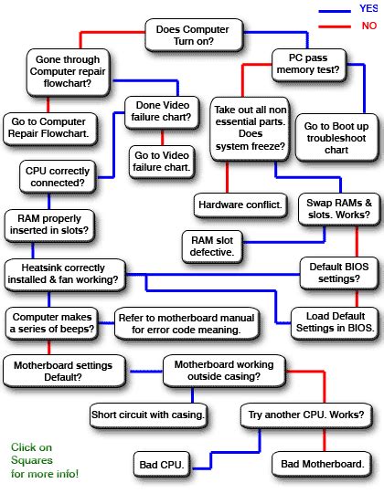 Computer Repair Flowchart 的图像结果