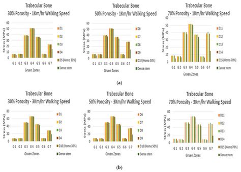 Design of Titanium Alloy Femoral Stem Cellular Structure for Stress ...