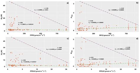 Photochemical Responses of Parmotrema tinctorum and Usnea barbata to ...