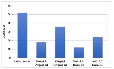 Effectiveness of Oregano and Thyme Essential Oils as Alternatives for ...