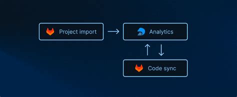 Image result for GitLab Worflow