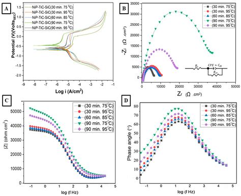 Microstructure, Corrosion and Wear Behaviors of Electroless (NiP-TiC ...