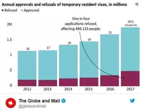惊人数据：近一半拒签率，40万留学生被拒入境加拿大！ - 知乎