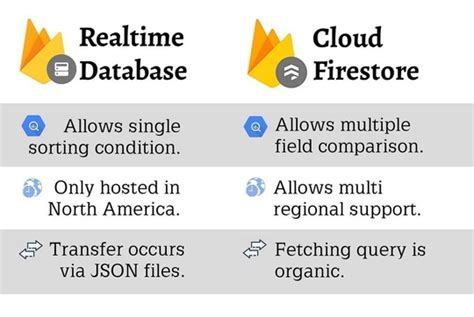 Image result for Difference Between Fire Store and Real-Time Database