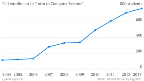 Computer Science Major Enrollment Over Time Chart 的图像结果