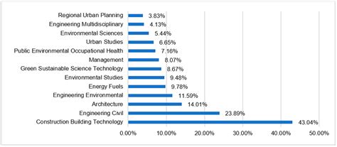 A Review of Comprehensive Post-Occupancy Evaluation Feedback on ...