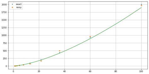 Image result for Leastsq Python Tutorial