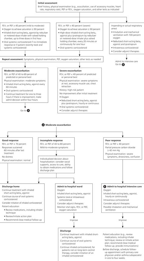 Management of Acute Asthma Exacerbations | AAFP