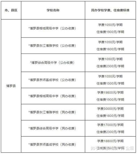 2023年深圳民办学校最新收费标准新出炉，还有*情况说明！-新东方