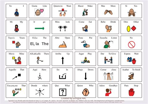 Bilingual Spanish/English High Frequency (CORE) Words — Bilingüe AAC