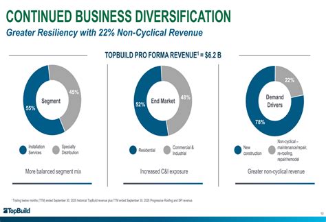 TopBuild Q3 2025 slides: acquisition-driven growth offsets residential ...