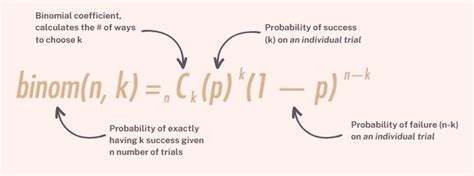 How to Use Binomial Distribution Formula 的图像结果