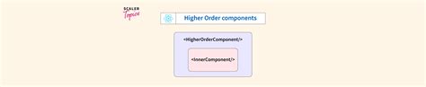 Image result for Higher Order Components Part3