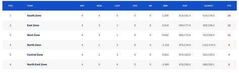 Deodhar Trophy 2023 Points Table: Updated standings after Central Zone ...