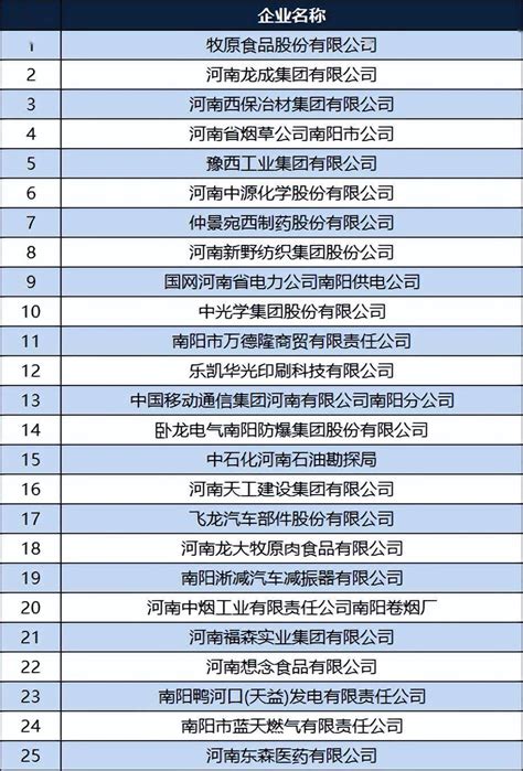 2022南阳企业50强名单：西保冶材升至第三，南阳卷烟厂第20_排名_集团_河南