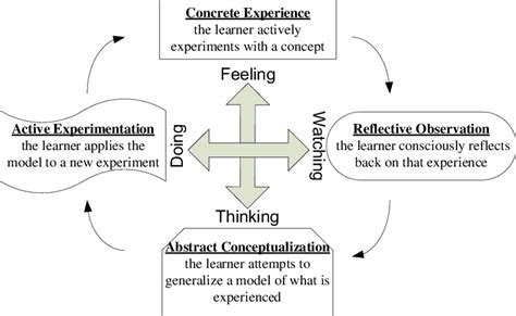 Image result for Learning Cycle Phases