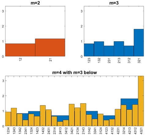 Ordinal Random Processes