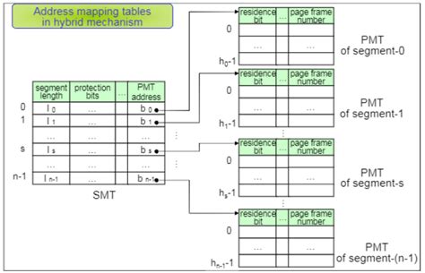 Segmentation and Paging in Virtual Addressing 的图像结果