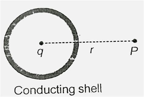 Figure shows a point charge q, placed at the centre of a hollow ...