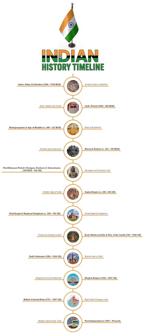 Indian History Timeline: 3300 BCE to Modern India