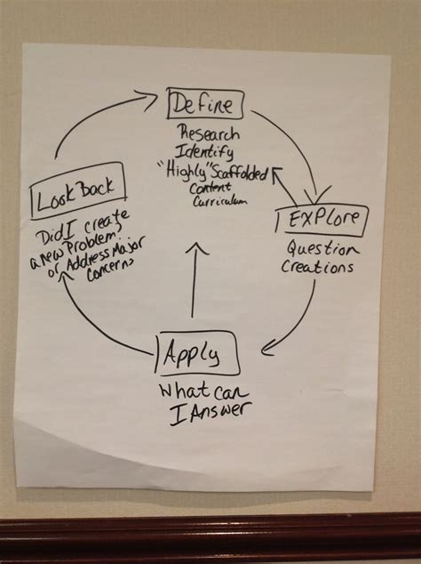 Engineering Design Process Flowchart 的图像结果