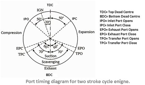 Image result for Two-Stroke Engine Compression