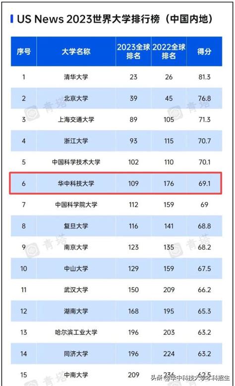 重磅！USNews最新世界大学排名公布！伯克利世界第4，清华28|世界大学排名_新浪新闻