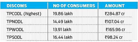 Tata Power served ASD notice worth Rs 656 crore to over 64L consumers ...