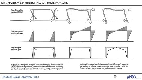 Image result for Structural From Action PDF