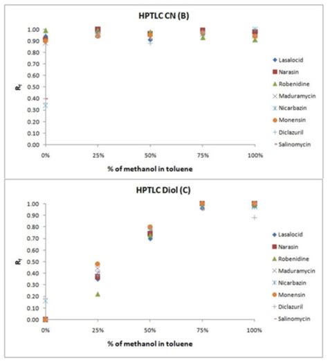 Optimization of Adsorbent Layer Type and Developing Solvent in ...
