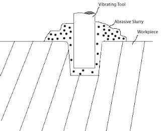 Image result for Ultrasonic Machining Part