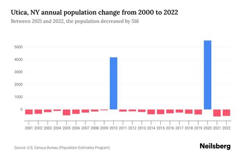 Utica, NY Population by Year - 2023 Statistics, Facts & Trends - Neilsberg