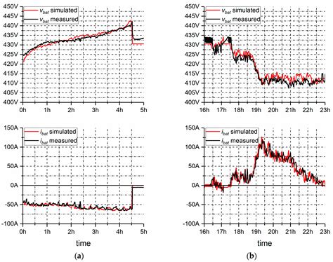 Comparison of Lithium-Ion Battery Models for Simulating Storage Systems ...