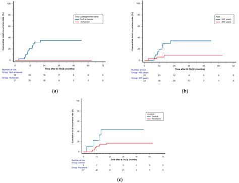 Local Recurrence following Radiological Complete Response in Patients ...