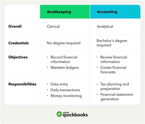 Accounting vs bookkeeping: What’s the difference between a bookkeeper ...