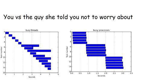 Image result for Multiprocessing Threading Python