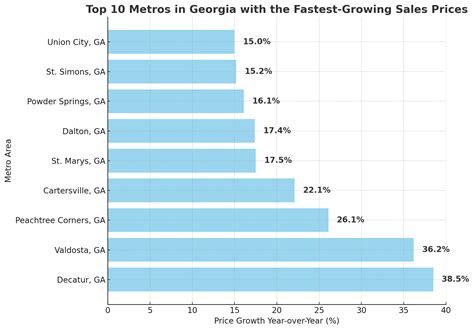 Georgia’s Population in 2025 - Data-Driven Analysis - North American ...